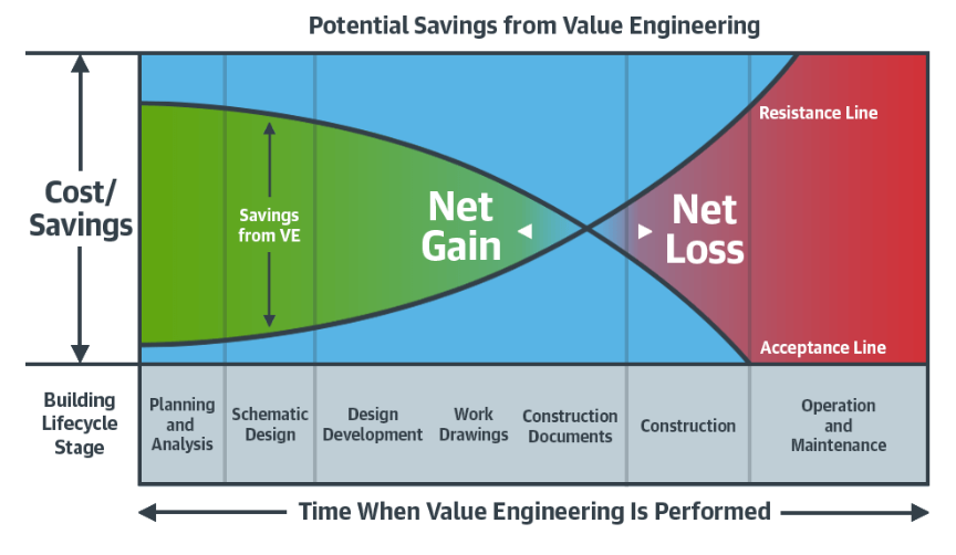 Value engineering chart value engineering potential